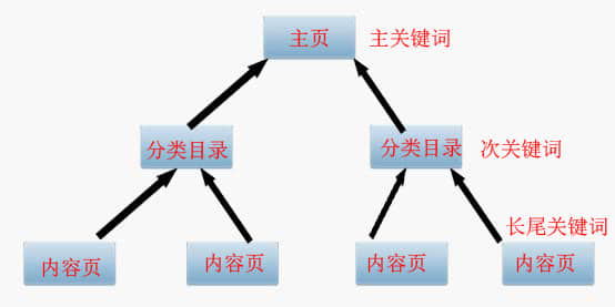 SEO優(yōu)化之主、次、長(zhǎng)三種關(guān)鍵詞協(xié)調(diào)搭配提高轉(zhuǎn)化率