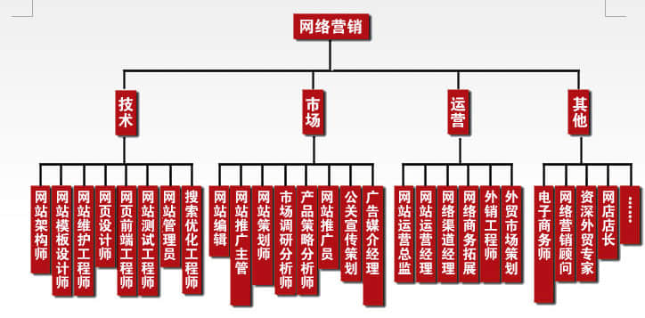 企業(yè)建站完成后如何推廣優(yōu)化？