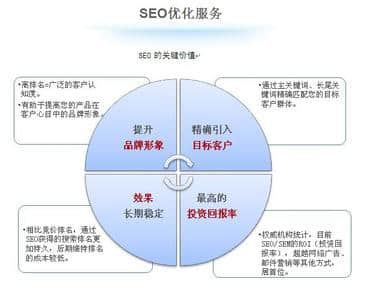 SEO和SEM的結合