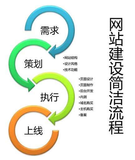 網(wǎng)站建設(shè)都包括什么