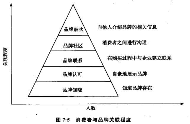 消費者對品牌的認(rèn)知及依賴程度也相應(yīng)提高