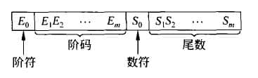 浮點數(shù)的格式如下