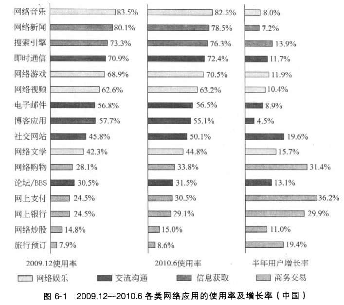 中國網(wǎng)民在互聯(lián)網(wǎng)上的各類網(wǎng)絡(luò)應(yīng)用的統(tǒng)計(jì)情況