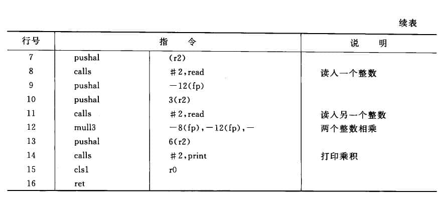 用某匯編語言實現(xiàn)兩個整數相乘并打印輸出的程序,續(xù)表