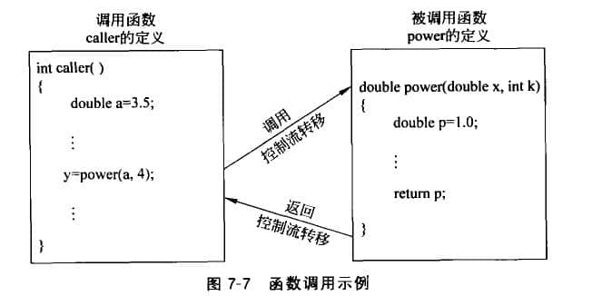 函數調用示例