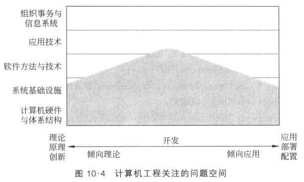 計(jì)算機(jī)工程學(xué)科關(guān)注的問題空間