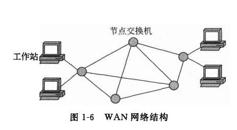 廣域網(wǎng)特點(diǎn)