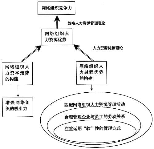 企業(yè)網(wǎng)絡組織研究