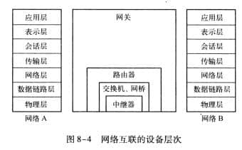 網絡互聯(lián)的設備層次