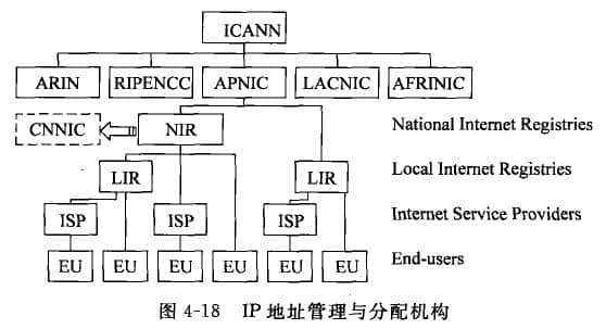 IP地址管理與分配機(jī)構(gòu)