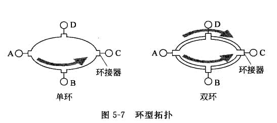 環(huán)型拓撲