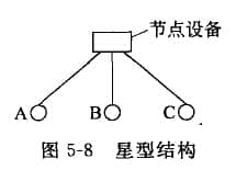 星型結(jié)構(gòu)