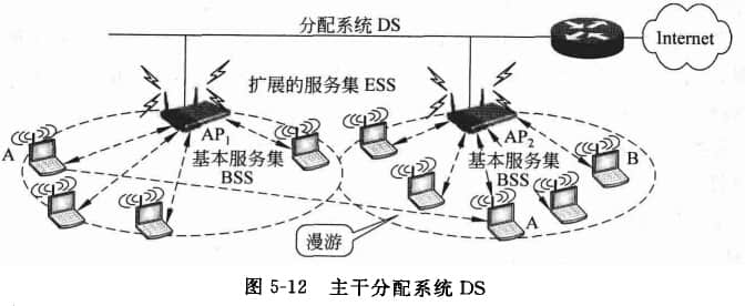 主干分配系統(tǒng)DS