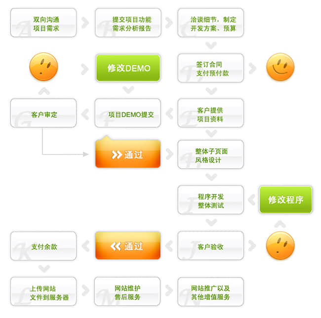 網站建設流程圖