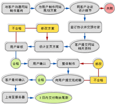 網(wǎng)站制作具體步驟有哪些？