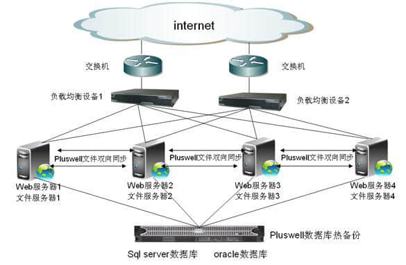 負(fù)載均衡