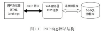 PHP動態(tài)網(wǎng)站結(jié)構圖