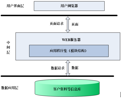 Web數(shù)據(jù)庫(kù)技術(shù)